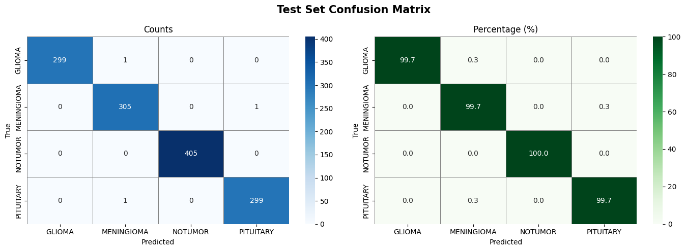 Confusion matrix